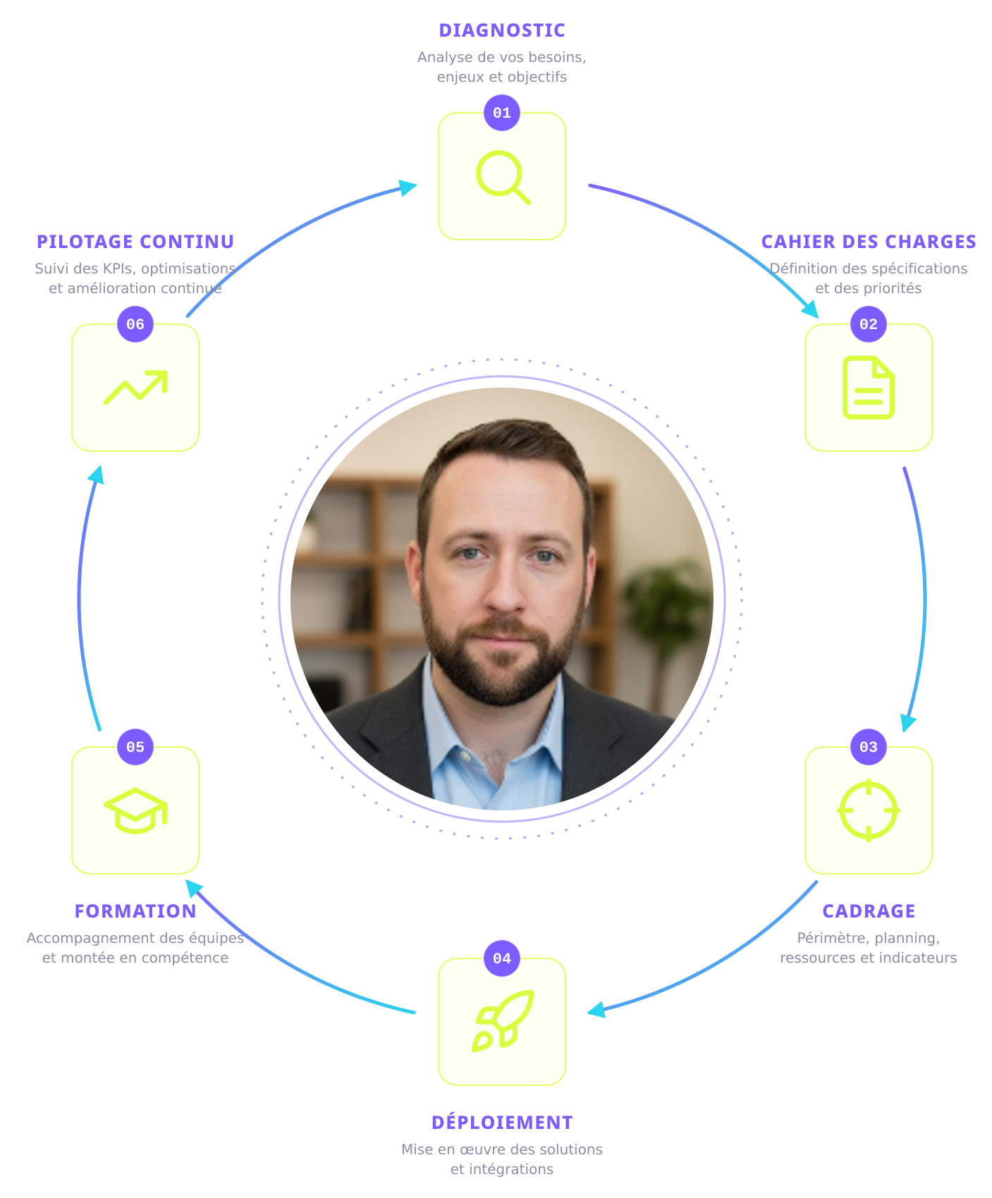 Benoît Lefèvre — Chef de projet digital freelance